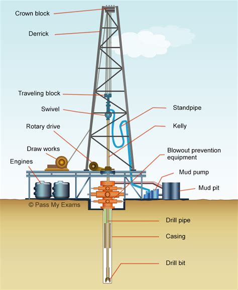 Drilling Rig Drawing at PaintingValley.com | Explore collection of ...