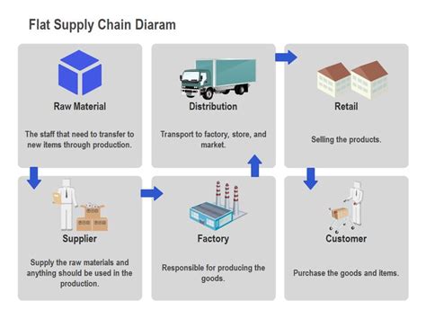 Flat Supply Chain Diagram | EdrawMax Editable Template | Supply chain ...