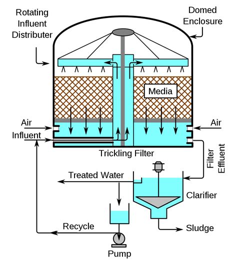 Lesson 24: Trickling Filter Calculations