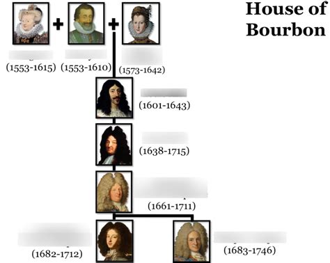 House of Bourbon Family Tree Diagram | Quizlet