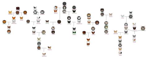 TR Riverclan family tree by ArualMeow on DeviantArt