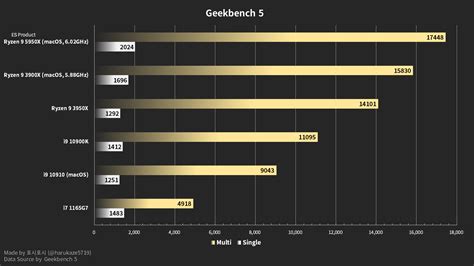 AMD Ryzen 9 5950X 16 Core Zen 3 CPU Overclocked To 6 GHz in macOS, Up ...