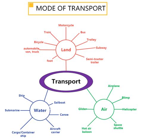 Semantic Map Printable