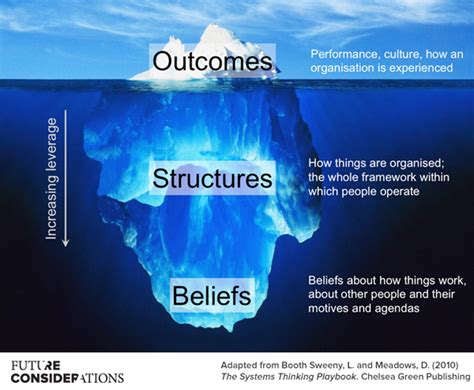 What is the iceberg model? Here's 2 examples showing how well it works!