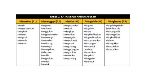 Wayang: Macam-Macam Jenis Kata Kerja Operasional Ranah Kognitif ...