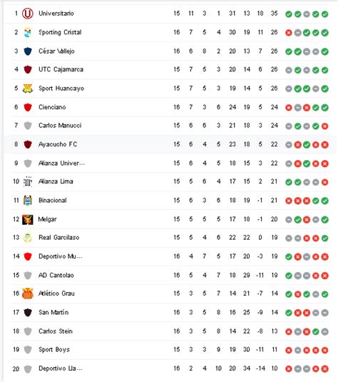 ayacuchofc: TABLA DE POSICIONES LIGA 1 PERU