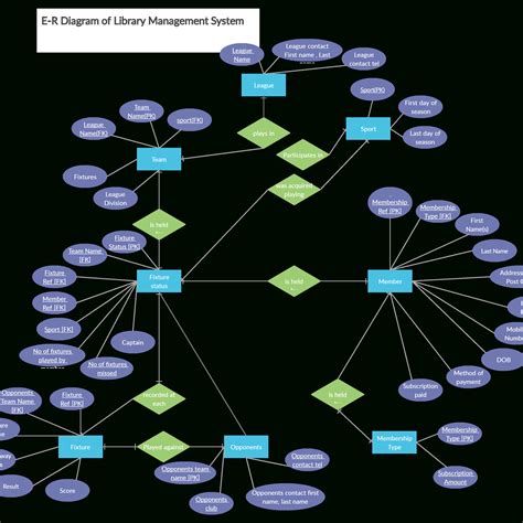 Eer Diagram Examples | ERModelExample.com