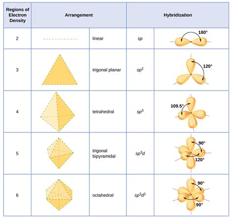 9.2: Valence Bond Theory - Chemistry LibreTexts