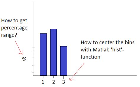 plot - Centering histogram bins and setting percentage range in Matlab ...