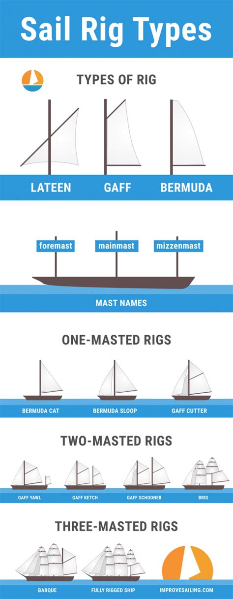 Guide to Understanding Sail Rig Types (with Pictures) - Improve Sailing