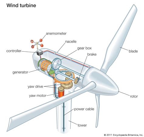 Wind turbine | technology | Britannica