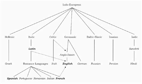 Indo-European Language Family « Cogitatorium