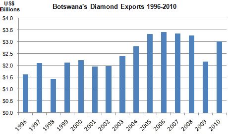 Botswana’s Diamond Exports Climb 38.5% in 2010