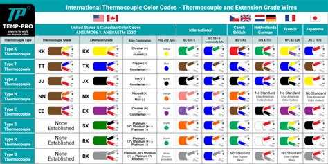 Thermocouple Types and Color Coding • Temp-Pro