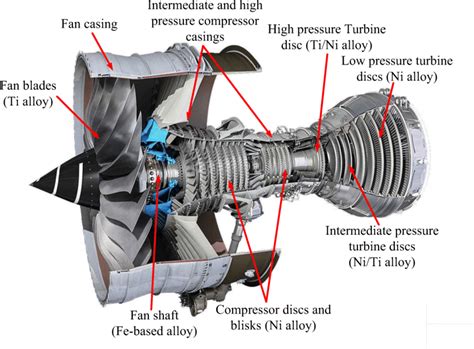 Main components of a jet engine | Download Scientific Diagram