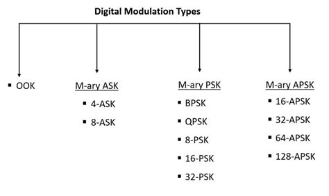 1: Digital Modulation Types | Download Scientific Diagram