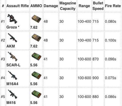 PUBG : Best weapons - Skillinked