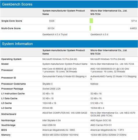 AMD Ryzen 16 Core 5.2GHz CPU Benchmark Leaked, Crushes Intel's i9 9980XE