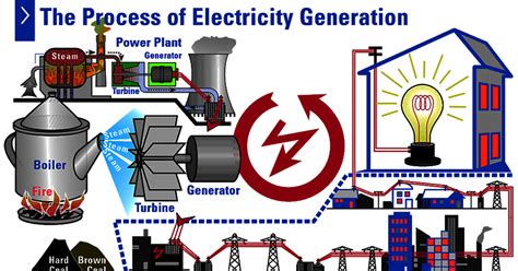 Electrical Page: The Process of Electricity Generation