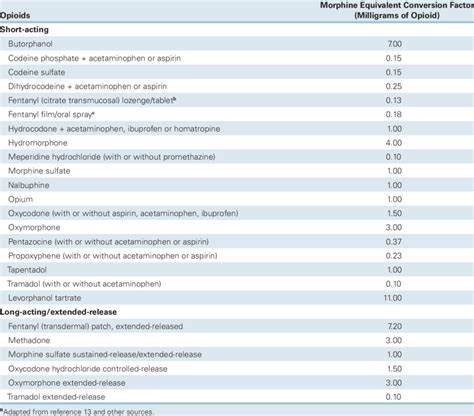 List of Opioid Analgesics Prescribed to the Study Population, Opioid ...