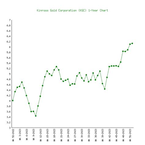 Kinross Gold (KGC) - 6 Price Charts 1999-2024 (History)