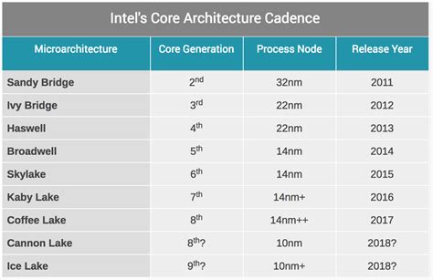 Intel 8th generation and 9th generation CPU list leaked, includes Core ...