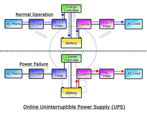 Difference between Online UPS and Offline UPS