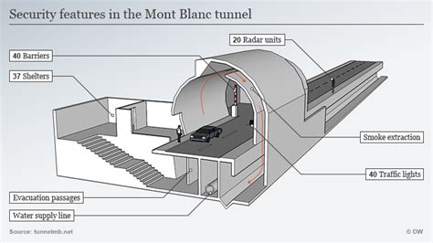 The security features of the Mont Blanc Tunnel | Science | In-depth ...