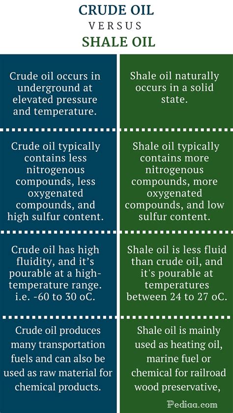 Difference Between Crude Oil and Shale Oil