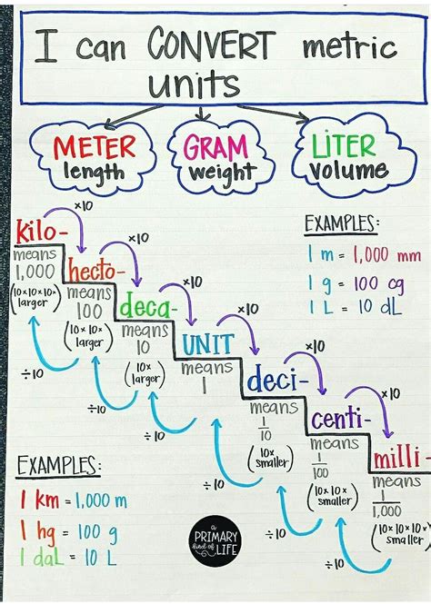 Converting metric units anchor chart – Artofit