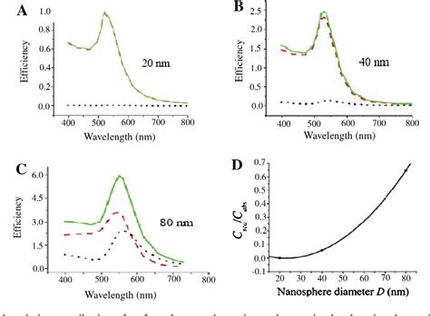 [PDF] Gold nanoparticles: Optical properties and implementations in ...