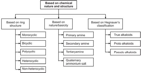 Classification of Alkaloids - Solution Pharmacy (2022)