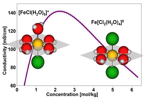 Molecules | Free Full-Text | Structure and Population of Complex Ionic ...