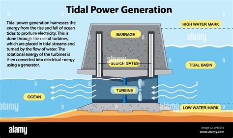 Tidal Electricity Concept for Science Education illustration Stock ...