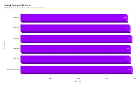 What's The Best RAM Speed for Gaming in 2020? - Newb Computer Build