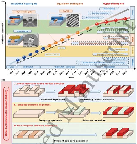 (a) Scaling of CMOS technology, the insets are electron microscopy ...