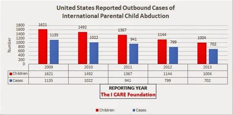 International Parental Child Abduction Film: 2013 U.S. Outbound ...