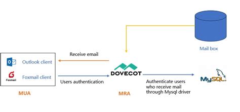 Overview of email system - Documentation