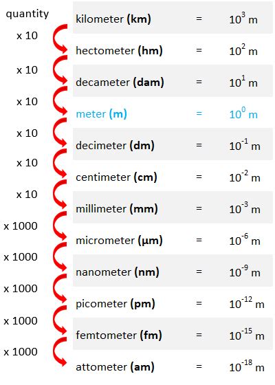 Length units converter [29 units] - Instrulearning