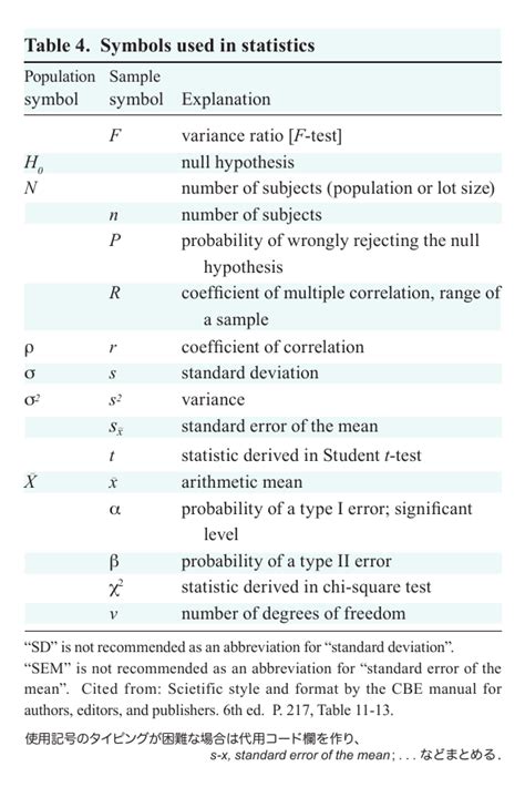 Table 4. Symbols used in statistics