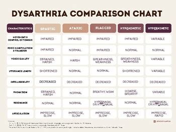 Dysarthria Comparison Chart by The Vivrant SLP | TPT