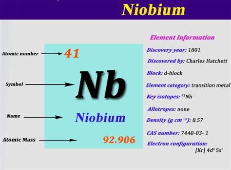 Niobium Electron Configuration (Nb) with Orbital Diagram