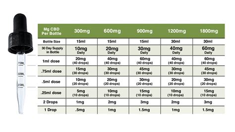 CBD Dosage Chart for Dogs – Things to Know - Iriemade