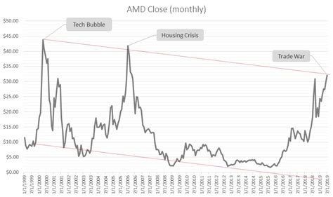 AMD Stock Has Created an Interesting Problem with Its Massive Success ...