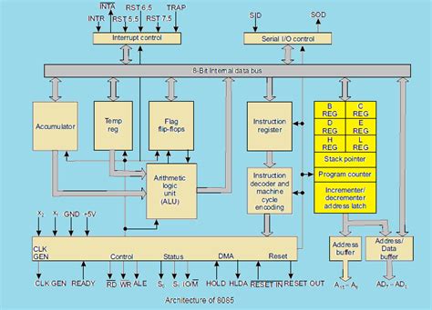 INTEL 8085 MICROPROCESSOR ARCHITECTURE AND PROGRAMM..