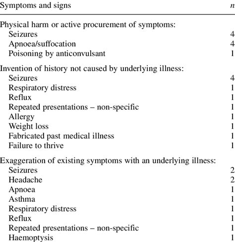 Presenting symptoms in Munchausen syndrome by proxy | Download Table