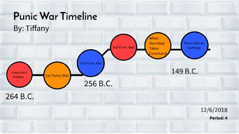 Timeline Of Punic Wars