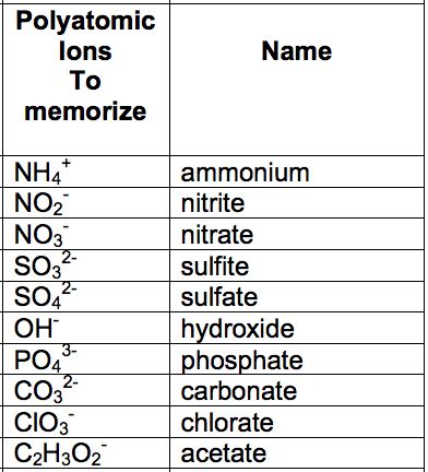 Naming compounds - Chemistry 10