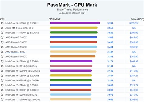 Apple M1 ARM 8 Core CPU Is Faster Than Intel & AMD's Fastest 8 Core ...