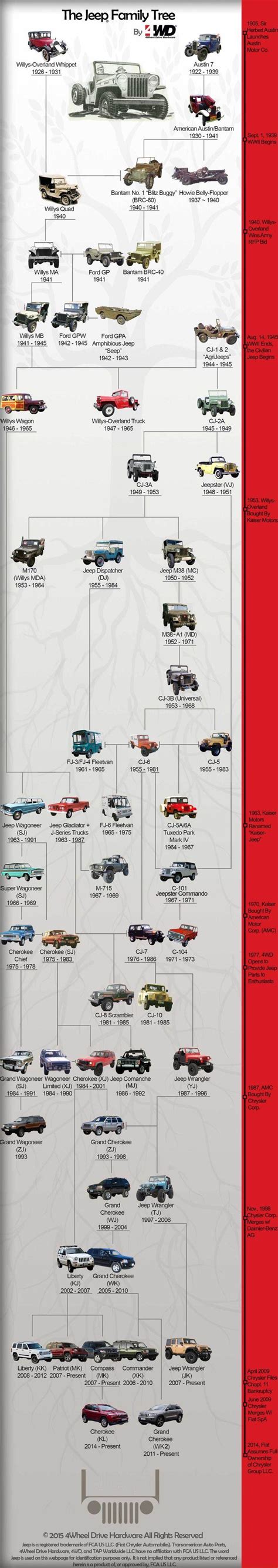 Jeep history : r/Jeep